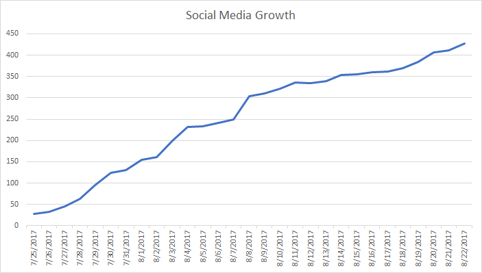 Proven Social Media Growth