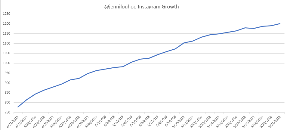Organic Instagram Growth E-Course Results